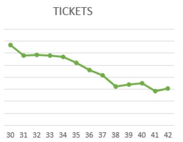 Die Entwicklung der Rail Nation Ticketzahlen in den letzten Wochen. Das Ticketaufkommen wurde bereits um 50% reduziert.