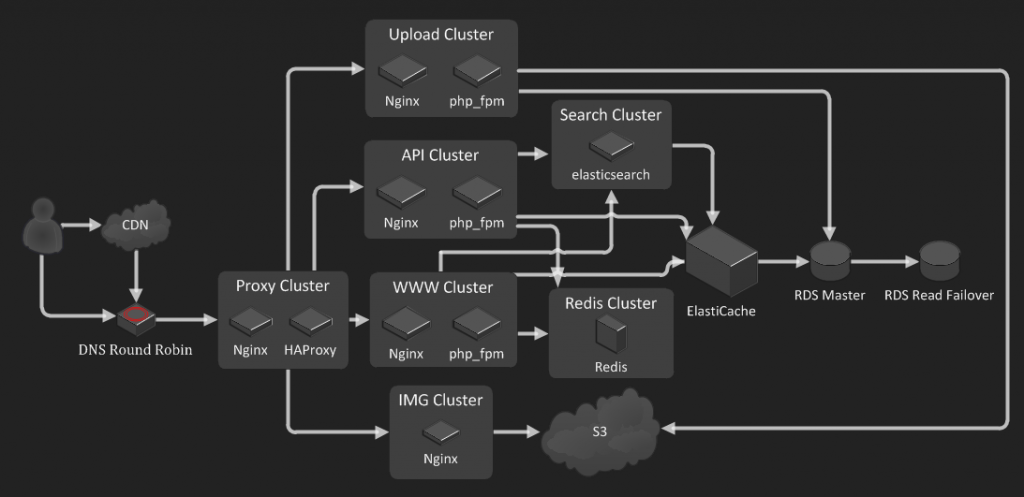 Imgur-Techstack